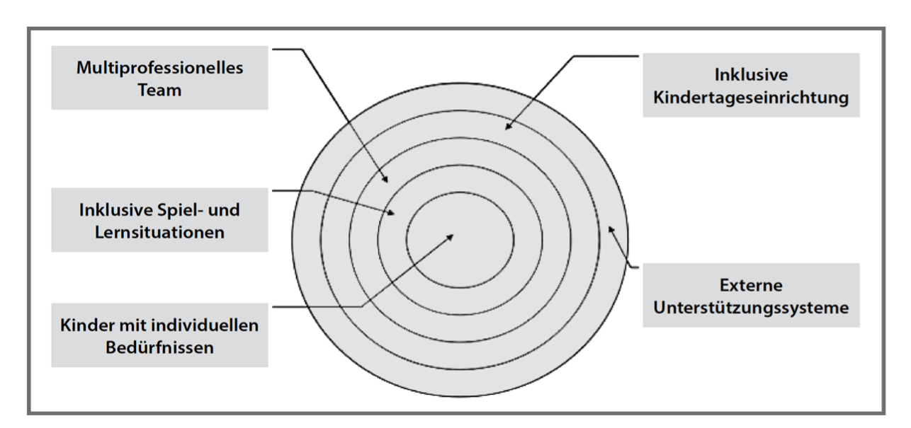 Die Grafik zeigt fünf Kreise. Der innerste Kreis steht für das Kind mit individuellen Bedürfnissen, der zweitinnerste Kreis ist beschriftet mit inklusive Spiel und Lernsituationen. Die weiteren Kreise sind beschriftet mit multiprofessionelles Team, inklusive Kindertageseinrichtung und der ässerste Kreis mit externe Unterstützungssysteme.