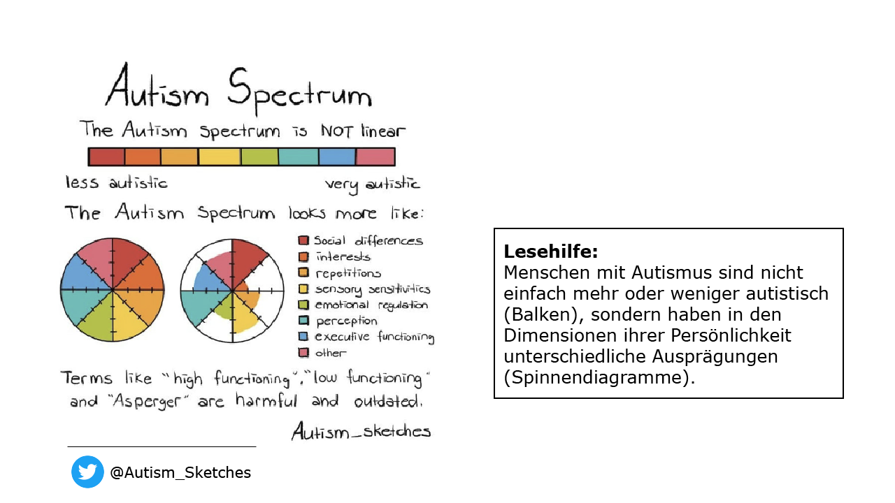 Grafik zum Spektrum von Autismus, die auf Twitter gestellt wurde.
