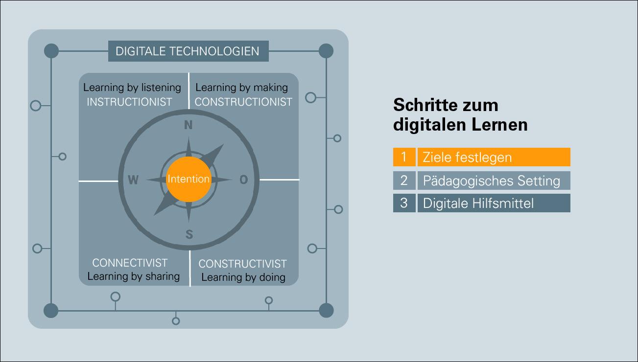 Das Bild zeigt die drei Schritte zum digitalen Lernen.