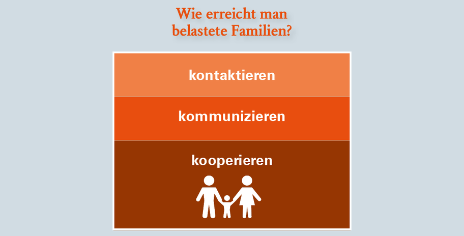 Grafik «Wie erreicht man belastete Familien?»: kontaktieren, kommunizieren und kooperieren.