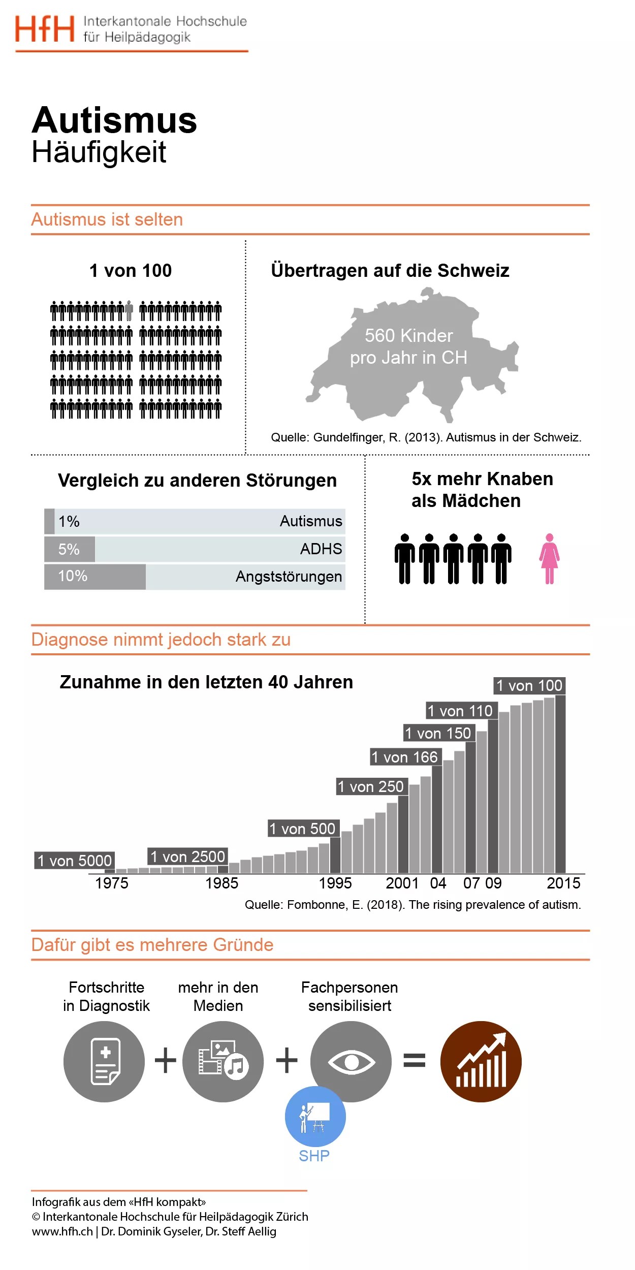 Grafik zeigt, dass Autismus selten ist. Er wird bei einer von hundert Personen diagnostiziert. Für die Schweiz heisst dies 560 Kinder pro Jahr. Die Knaben sind fünf Mal mehr betroffen. Die Diagnose nimmt in den letzten 40 Jahren zu. Das liegt an den Fortschritten in der Diagnostik, an der Medienpräsenz und den sensibilisierten Fachpersonen.