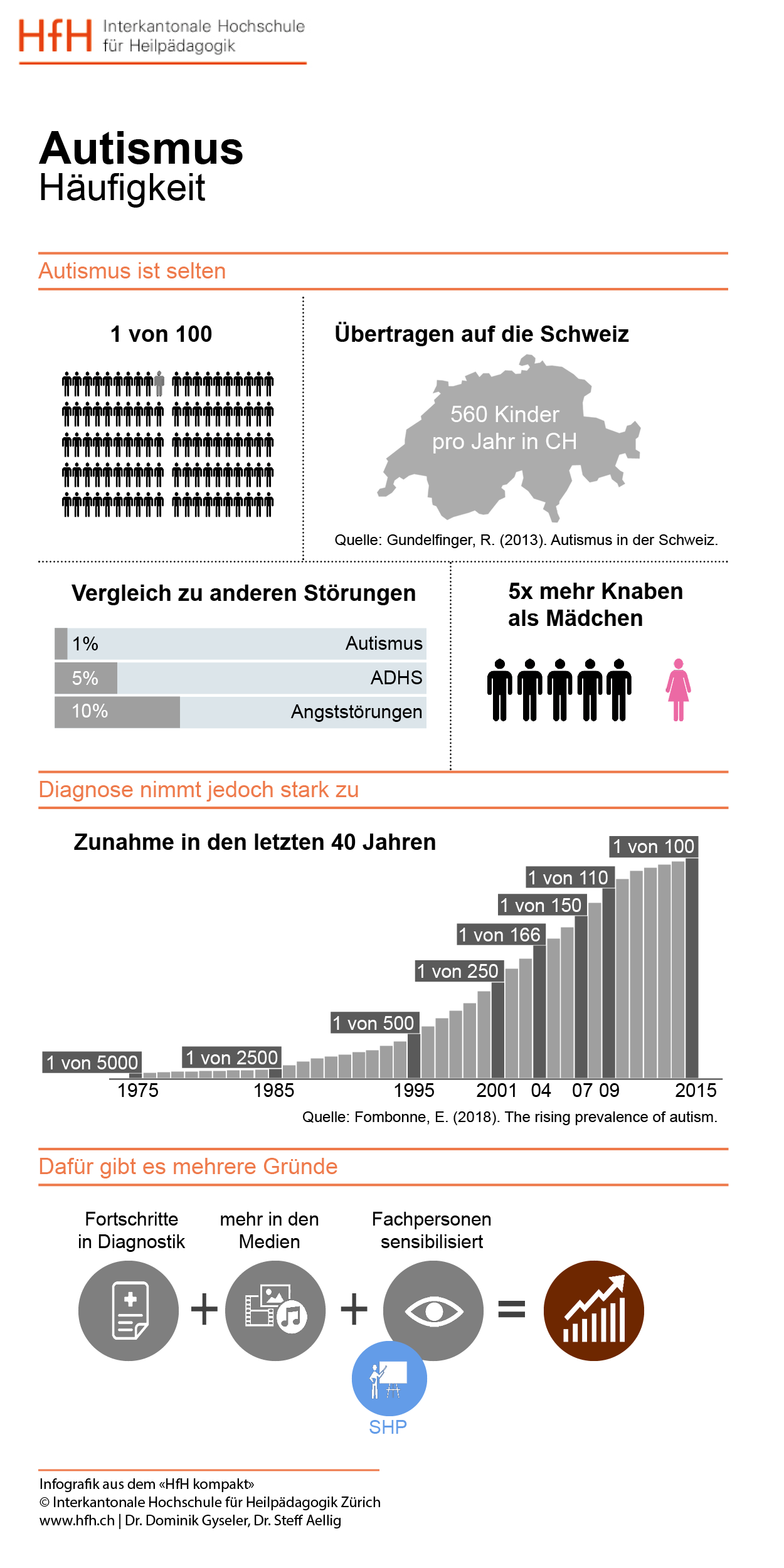 Grafik zeigt, dass Autismus selten ist. Er wird bei einer von hundert Personen diagnostiziert. Für die Schweiz heisst dies 560 Kinder pro Jahr. Die Knaben sind fünf Mal mehr betroffen. Die Diagnose nimmt in den letzten 40 Jahren zu. Das liegt an den Fortschritten in der Diagnostik, an der Medienpräsenz und den sensibilisierten Fachpersonen.