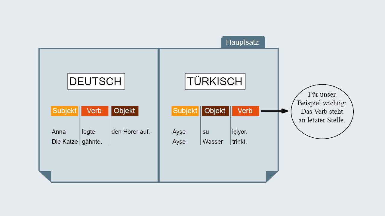 Die Grafik zeigt beispielhaft den Vergleich zwischen Deutsch und Türkisch.