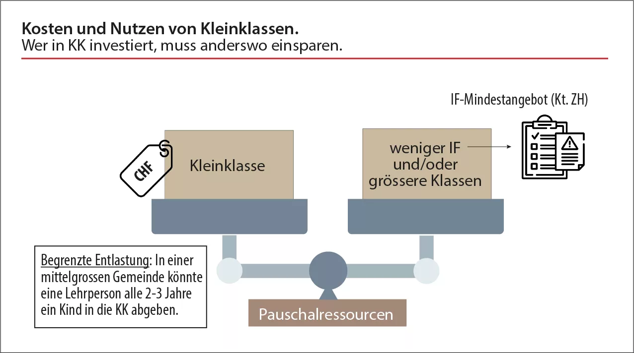 Hier sieht man eine Waage mit den Kosten und Nutzen von Kleinklassen.