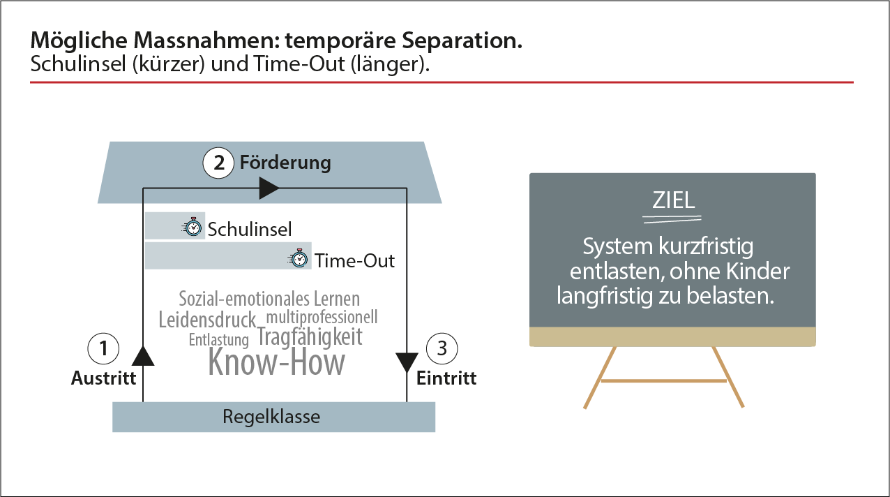 Hier sieht man den Kreislauf einer temporären Separation mit den drei Kernphasen Austritt, Förderung und Eintritt.