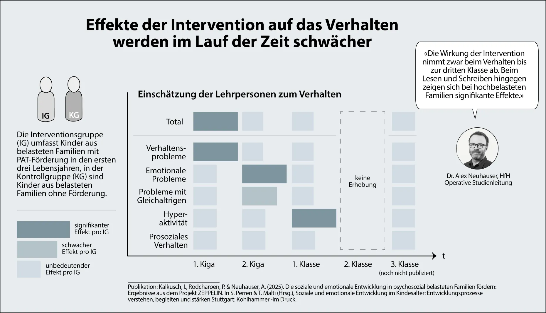 Die Grafik zeigt, wie die Effekte der Intervention im Laufe der Zeit schwächer werden. Links sieht man die beiden Gruppen: Die Interventionsgruppe (IG) umfasst Kinder aus belasteten Familien mit PAT-Förderung in den ersten drei Lebensjahren. In der Kontrollgruppe (KG) sind Kinder aus belasteten Familien ohne Förderung.