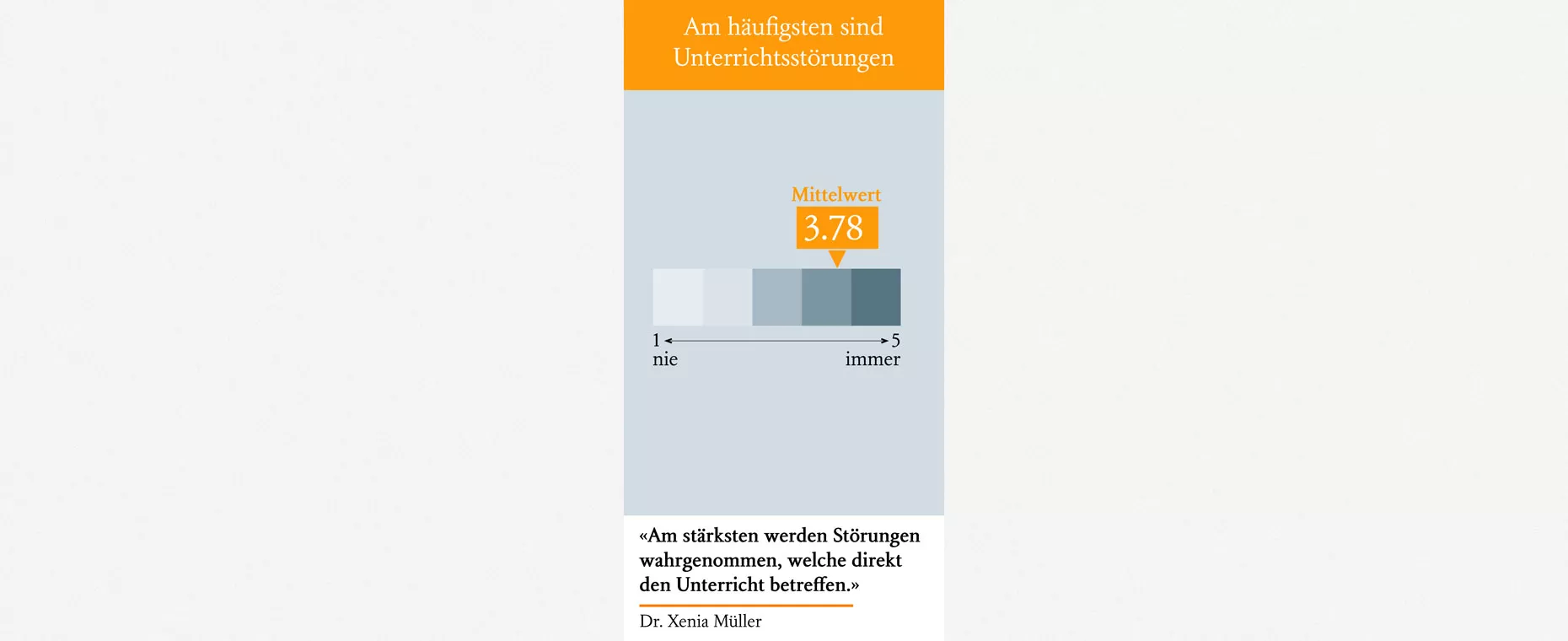 Grafik, die zeigt, dass Unterrichtsstörungen am häufigsten sind.