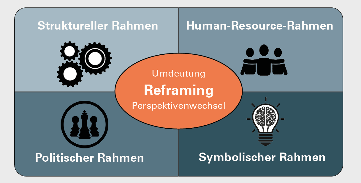 Ein Modell mit vier Feldern, beinhaltet Strukturellen Rahmen, HR-Rahmen, Politischen Rahmen und Symbolischen Rahmen. Diese vier führen zu Umdeutung, Reframing und Perspektivenwechsel.